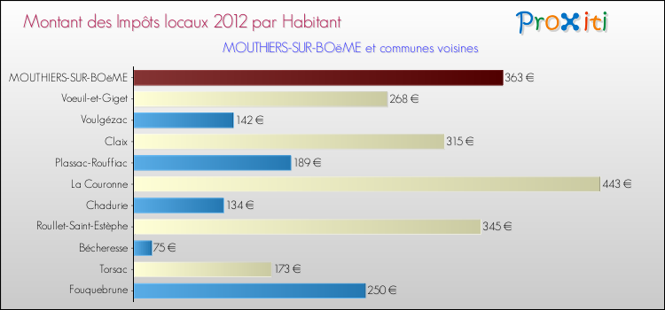 Montant des impôts locaux par Habitant pour MOUTHIERS-SUR-BOëME et les communes proches Comparaison des impôts locaux par habitant pour MOUTHIERS-SUR-BOëME et les communes voisines