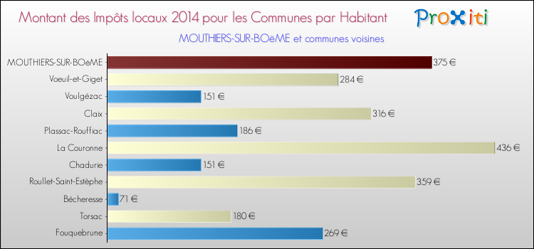 Montant des impôts locaux par Habitant pour MOUTHIERS-SUR-BOëME et les communes proches en 2014 Comparaison des impôts locaux par habitant pour MOUTHIERS-SUR-BOëME et les communes voisines en 2014