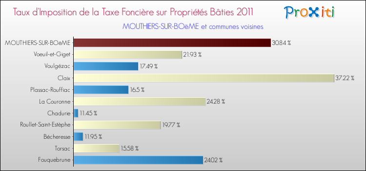 Taux d'imposition de la taxe foncière sur le bati 2011 pour MOUTHIERS-SUR-BOëME et les communes proches Comparaison des taux d'imposition de la taxe foncière sur le bati 2011 pour MOUTHIERS-SUR-BOëME et les communes voisines