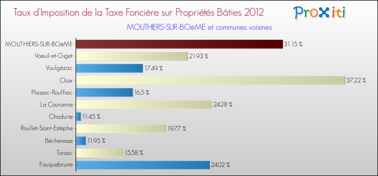 Taux d'imposition de la taxe foncière sur le bati 2012 pour MOUTHIERS-SUR-BOëME et les communes proches Comparaison des taux d'imposition de la taxe foncière sur le bati 2012 pour MOUTHIERS-SUR-BOëME et les communes voisines
