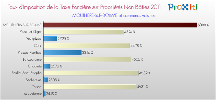 Taux d'imposition de la taxe foncière sur les immeubles et terrains non batis 2011 pour MOUTHIERS-SUR-BOëME et les communes proches Comparaison des taux d'imposition de la taxe foncière sur les immeubles et terrains non batis 2011 pour MOUTHIERS-SUR-BOëME et les communes voisines