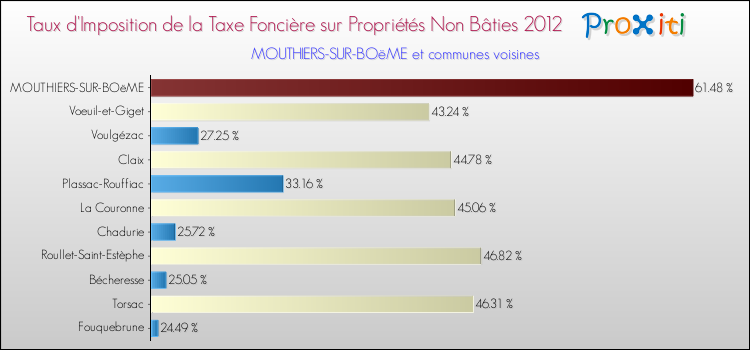 Taux d'imposition de la taxe foncière sur les immeubles et terrains non batis 2012 pour MOUTHIERS-SUR-BOëME et les communes proches Comparaison des taux d'imposition de la taxe foncière sur les immeubles et terrains non batis 2012 pour MOUTHIERS-SUR-BOëME et les communes voisines