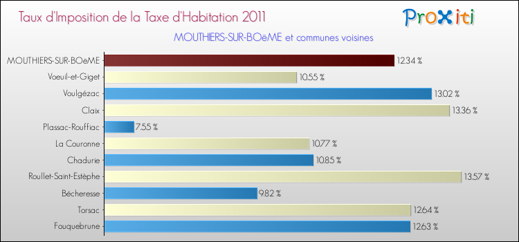 Taux d'imposition de la taxe d'habitation 2011 pour MOUTHIERS-SUR-BOëME et les communes proches Comparaison des taux d'imposition de la taxe d'habitation 2011 pour MOUTHIERS-SUR-BOëME et les communes voisines