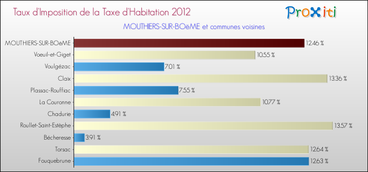 Taux d'imposition de la taxe d'habitation 2012 pour MOUTHIERS-SUR-BOëME et les communes proches Comparaison des taux d'imposition de la taxe d'habitation 2012 pour MOUTHIERS-SUR-BOëME et les communes voisines