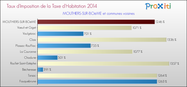 Taux d'imposition de la taxe d'habitation 2014 pour MOUTHIERS-SUR-BOëME et les communes proches Comparaison des taux d'imposition de la taxe d'habitation 2014 pour MOUTHIERS-SUR-BOëME et les communes voisines