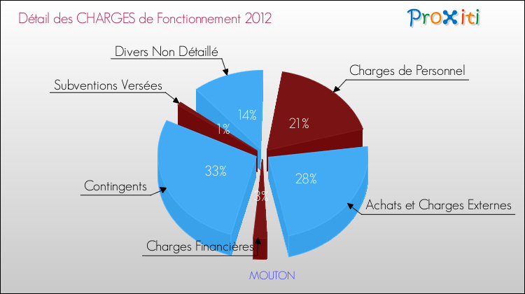 Décomposition des Charges de Fonctionnement 2012 de la commune de MOUTON Charges de Fonctionnement 2012 pour la commune de MOUTON