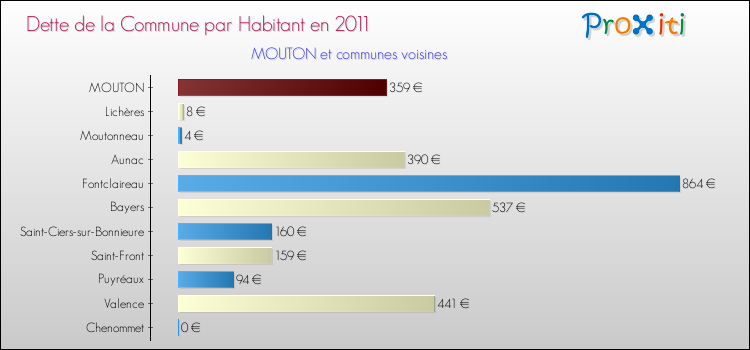 Dette par habitant de la commune en 2011 pour MOUTON et les communes proches Comparaison de la dette par habitant de la commune en 2011 pour MOUTON et les communes voisines