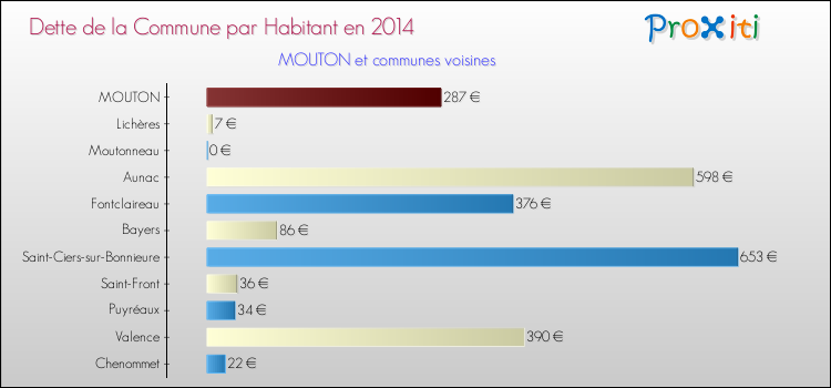 Dette par habitant de la commune en 2014 pour MOUTON et les communes proches Comparaison de la dette par habitant de la commune en 2014 pour MOUTON et les communes voisines