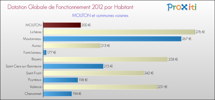 Montant des dotations globales de fonctionnement DGF par Habitant pour MOUTON et les communes proches Comparaison des des dotations globales de fonctionnement DGF par habitant pour MOUTON et les communes voisines