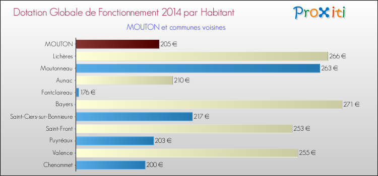 Montant des dotations globales de fonctionnement DGF par Habitant pour MOUTON et les communes proches en 2014. Comparaison des des dotations globales de fonctionnement DGF par habitant pour MOUTON et les communes voisines en 2014.