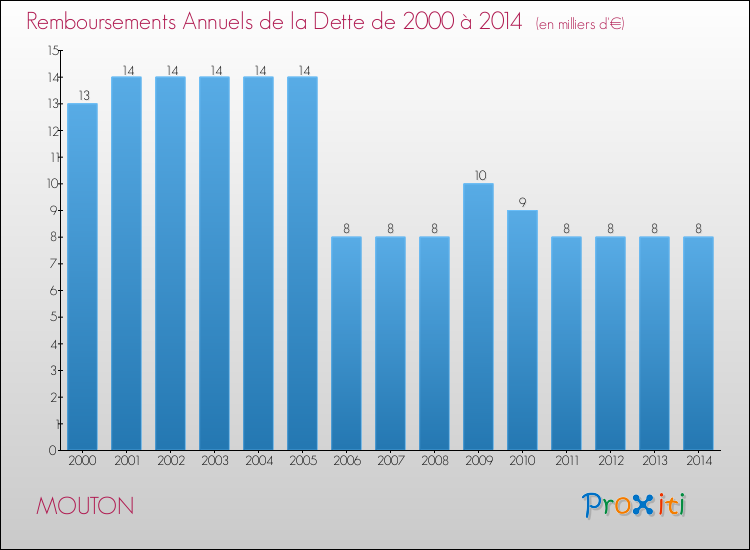 Evolution de l'annuité de la dette pour la commune de MOUTON de 2000 à 2014 Annuités de la dette pour MOUTON de 2000 à 2014