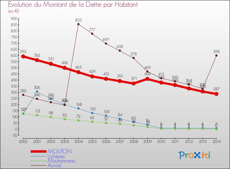 Evolution de la dette par habitant pour la commune de MOUTON et les communes proches de 2000 à 2014 Comparaison de la dette par habitant pour MOUTON et les communes voisines de 2000 à 2014
