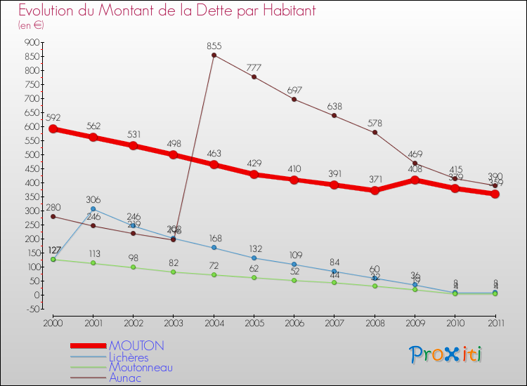 Evolution de la dette par habitant pour la commune de MOUTON et les communes proches Comparaison de la dette par habitant pour MOUTON et les communes voisines