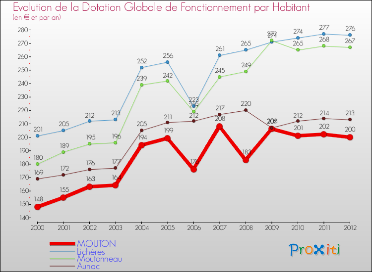 Evolution et montant de la dotation globale de fonctionnement par Habitant pour MOUTON et les communes proches Comparaison des dotations globales de fonctionnement par habitant pour MOUTON et les communes voisines