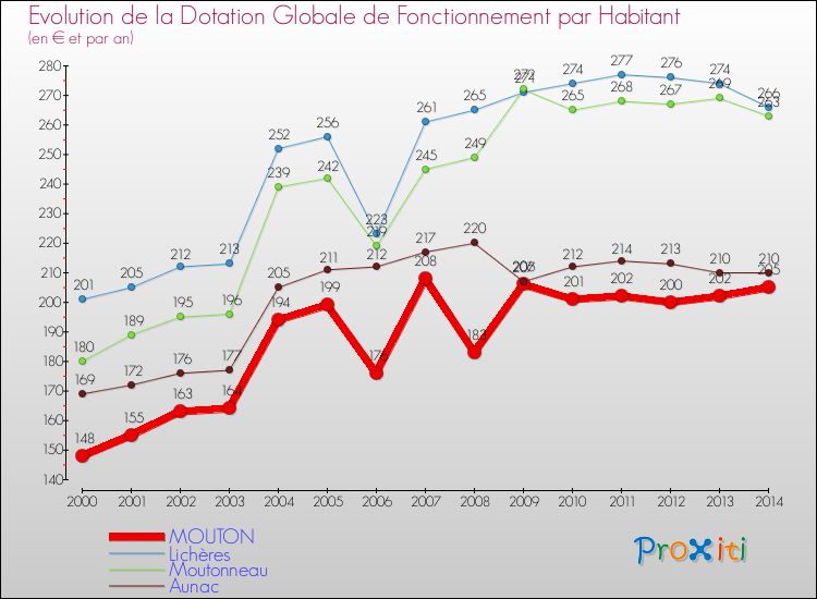 Evolution et montant de la dotation globale de fonctionnement par Habitant pour MOUTON et les communes proches de 2000 à 2014. Comparaison des dotations globales de fonctionnement par habitant pour MOUTON et les communes voisines de 2000 à 2014.