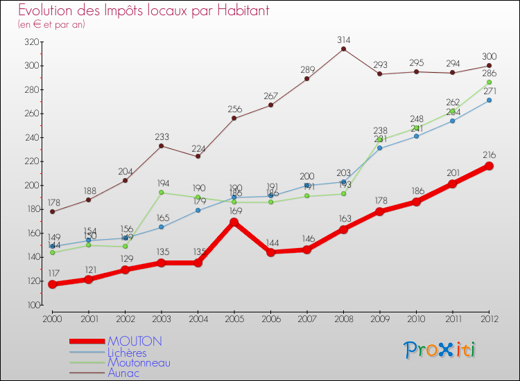 Evolution et montant des impôts locaux par Habitant pour MOUTON et les communes proches Comparaison des impôts locaux par habitant pour MOUTON et les communes voisines
