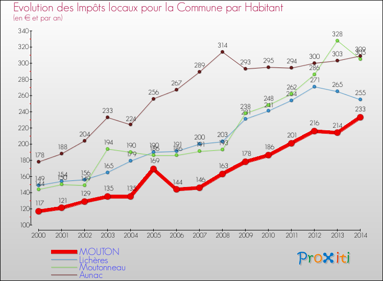 Evolution et montant des impôts locaux par Habitant pour MOUTON et les communes proches de 2000 à 2014 Comparaison des impôts locaux par habitant pour MOUTON et les communes voisines de 2000 à 2014