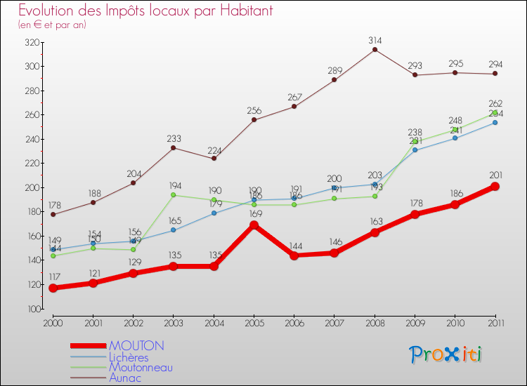 Evolution et montant des impôts locaux par Habitant pour MOUTON et les communes proches Comparaison des impôts locaux par habitant pour MOUTON et les communes voisines