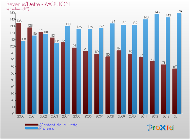 Evolution comparée de la dette et des revenus pour la commune de MOUTON de 2000 à 2014 Comparaison de la dette et des revenus pour MOUTON de 2000 à 2014