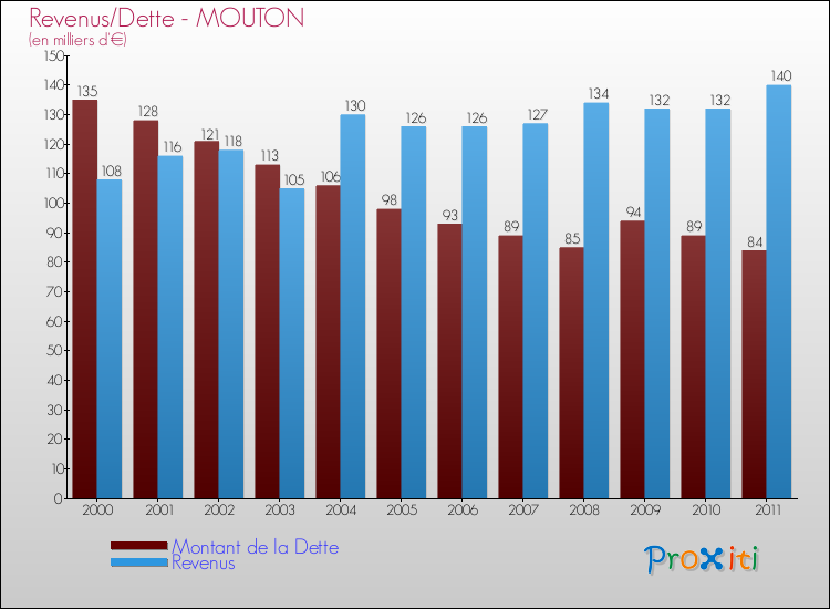 Evolution comparée de la dette et des revenus pour la commune de MOUTON de 2000 à 2011 Comparaison de la dette et des revenus pour MOUTON de 2000 à 2011