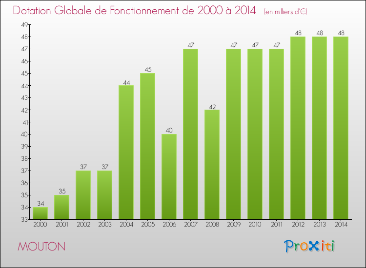 Evolution du montant de la Dotation Globale de Fonctionnement pour la commune de MOUTON de 2000 à 2014 Evolution du montant de la Dotation Globale de Fonctionnement pour MOUTON de 2000 à 2014