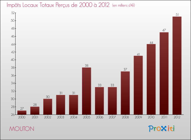 Evolution des Impôts Locaux pour la commune de MOUTON de 2000 à 2012 Evolution des Impôts Locaux pour MOUTON de 2000 à 2012