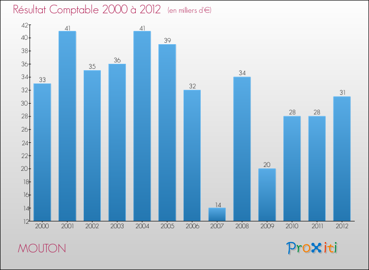Evolution du résultat comptable pour la commune de MOUTON de 2000 à 2012 Evolution du résultat comptable pour MOUTON de 2000 à 2012