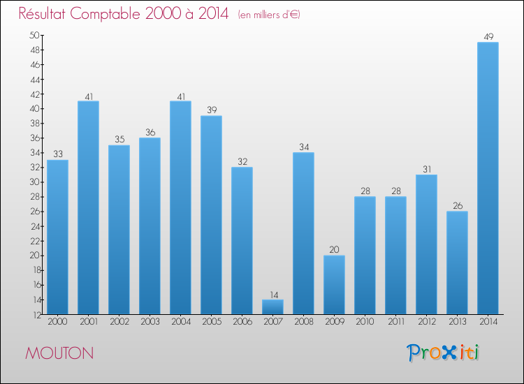Evolution du résultat comptable pour la commune de MOUTON de 2000 à 2014 Evolution du résultat comptable pour MOUTON de 2000 à 2014
