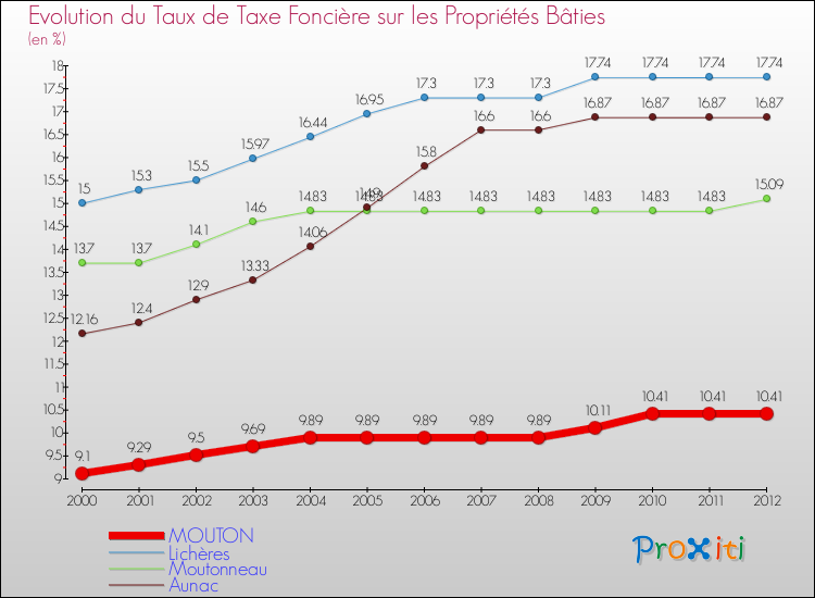 Evolution du taux de la taxe foncière sur le bati pour MOUTON et les communes proches de 2000 à 2012 Comparaison des taux de taxe foncière sur le bati pour MOUTON et les communes voisines de 2000 à 2012