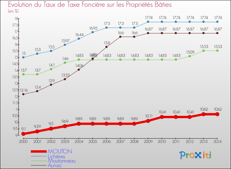 Evolution du taux de la taxe foncière sur le bati pour MOUTON et les communes proches de 2000 à 2014 Comparaison des taux de taxe foncière sur le bati pour MOUTON et les communes voisines de 2000 à 2014