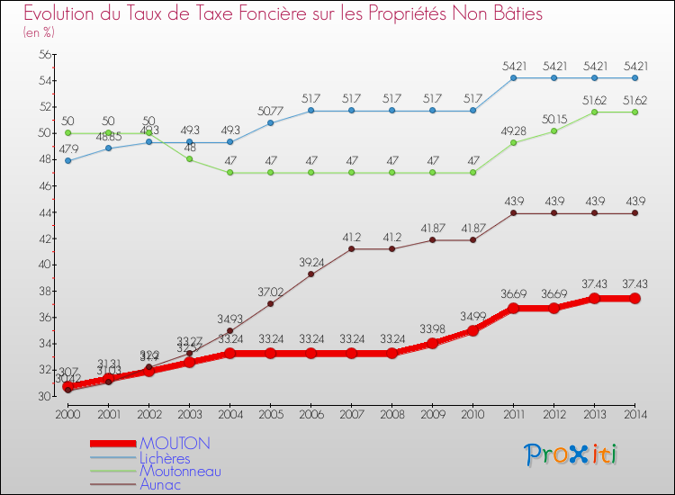 Evolution du taux de la taxe foncière sur les immeubles et terrains non batis pour MOUTON et les communes proches de 2000 à 2014 Comparaison des taux de la taxe foncière sur les immeubles et terrains non batis pour MOUTON et les communes voisines de 2000 à 2014