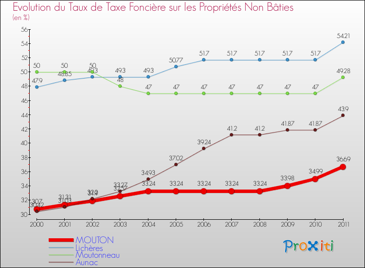 Evolution du taux de la taxe foncière sur les immeubles et terrains non batis pour MOUTON et les communes proches Comparaison des taux de la taxe foncière sur les immeubles et terrains non batis pour MOUTON et les communes voisines