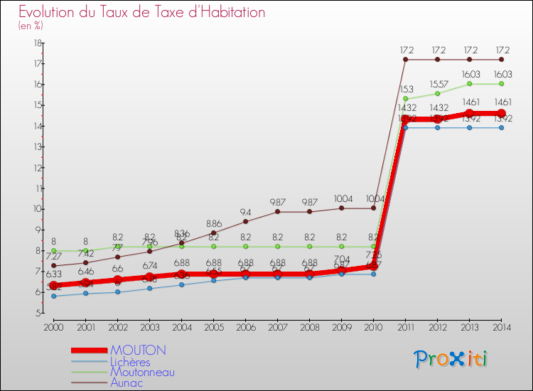 Evolution du taux de la taxe d'habitation pour MOUTON et les communes proches de 2000 à 2014 Comparaison des taux de la taxe d'habitation pour MOUTON et les communes voisines de 2000 à 2014