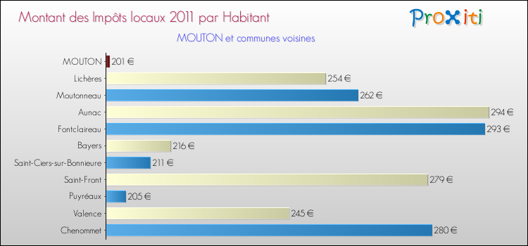Montant des impôts locaux par Habitant pour MOUTON et les communes proches Comparaison des impôts locaux par habitant pour MOUTON et les communes voisines