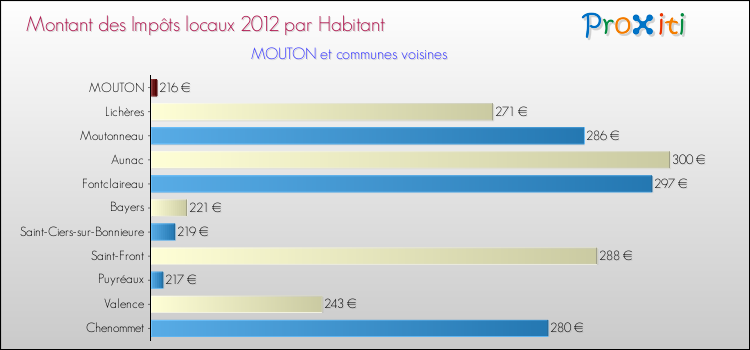 Montant des impôts locaux par Habitant pour MOUTON et les communes proches Comparaison des impôts locaux par habitant pour MOUTON et les communes voisines