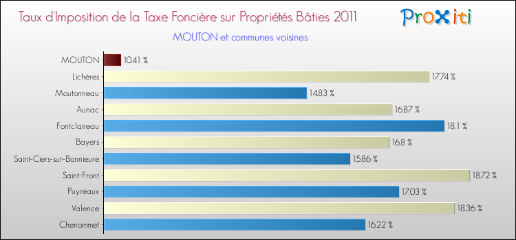 Taux d'imposition de la taxe foncière sur le bati 2011 pour MOUTON et les communes proches Comparaison des taux d'imposition de la taxe foncière sur le bati 2011 pour MOUTON et les communes voisines