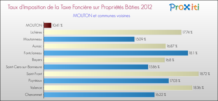 Taux d'imposition de la taxe foncière sur le bati 2012 pour MOUTON et les communes proches Comparaison des taux d'imposition de la taxe foncière sur le bati 2012 pour MOUTON et les communes voisines