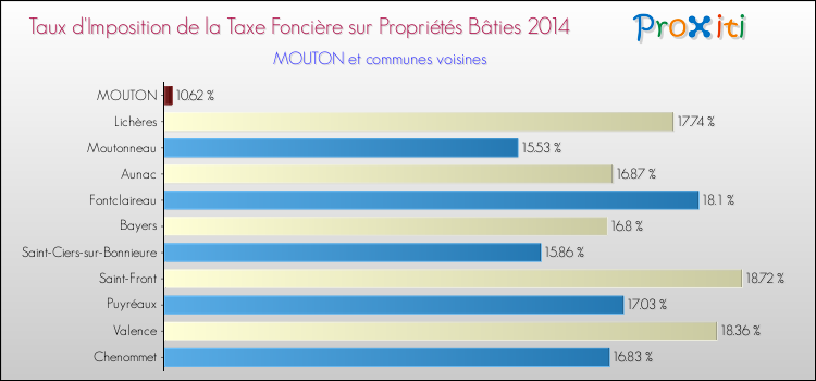 Taux d'imposition de la taxe foncière sur le bati 2014 pour MOUTON et les communes proches Comparaison des taux d'imposition de la taxe foncière sur le bati 2014 pour MOUTON et les communes voisines