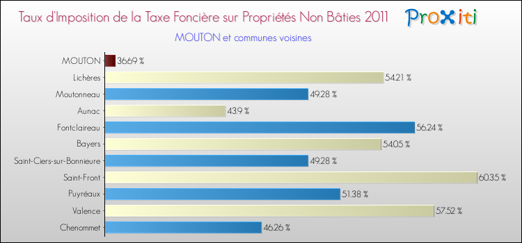 Taux d'imposition de la taxe foncière sur les immeubles et terrains non batis 2011 pour MOUTON et les communes proches Comparaison des taux d'imposition de la taxe foncière sur les immeubles et terrains non batis 2011 pour MOUTON et les communes voisines