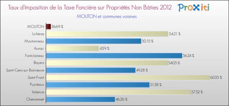 Taux d'imposition de la taxe foncière sur les immeubles et terrains non batis 2012 pour MOUTON et les communes proches Comparaison des taux d'imposition de la taxe foncière sur les immeubles et terrains non batis 2012 pour MOUTON et les communes voisines