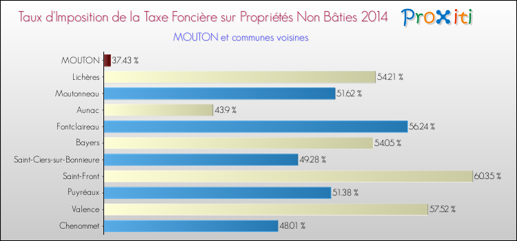 Taux d'imposition de la taxe foncière sur les immeubles et terrains non batis 2014 pour MOUTON et les communes proches Comparaison des taux d'imposition de la taxe foncière sur les immeubles et terrains non batis 2014 pour MOUTON et les communes voisines