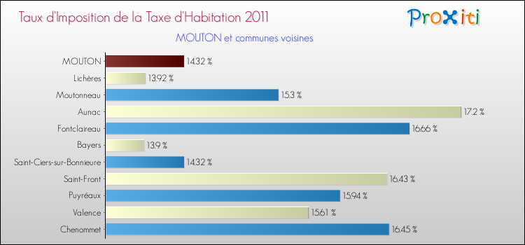 Taux d'imposition de la taxe d'habitation 2011 pour MOUTON et les communes proches Comparaison des taux d'imposition de la taxe d'habitation 2011 pour MOUTON et les communes voisines