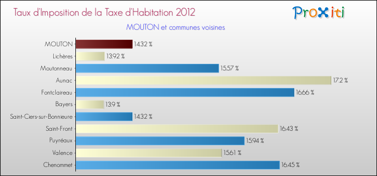 Taux d'imposition de la taxe d'habitation 2012 pour MOUTON et les communes proches Comparaison des taux d'imposition de la taxe d'habitation 2012 pour MOUTON et les communes voisines