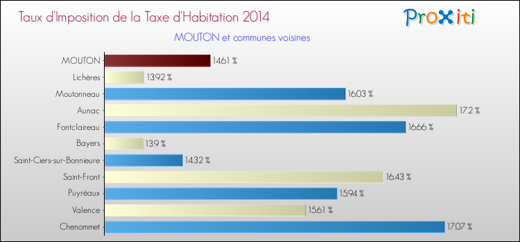 Taux d'imposition de la taxe d'habitation 2014 pour MOUTON et les communes proches Comparaison des taux d'imposition de la taxe d'habitation 2014 pour MOUTON et les communes voisines