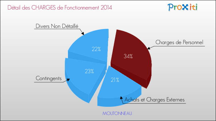 Décomposition des Charges de Fonctionnement 2014 de la commune de MOUTONNEAU Charges de Fonctionnement 2014 pour la commune de MOUTONNEAU