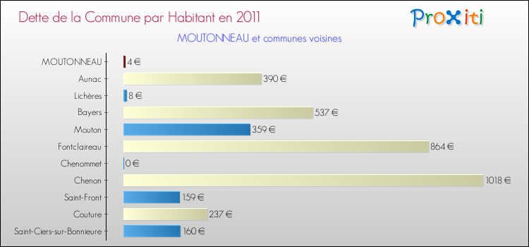 Dette par habitant de la commune en 2011 pour MOUTONNEAU et les communes proches Comparaison de la dette par habitant de la commune en 2011 pour MOUTONNEAU et les communes voisines