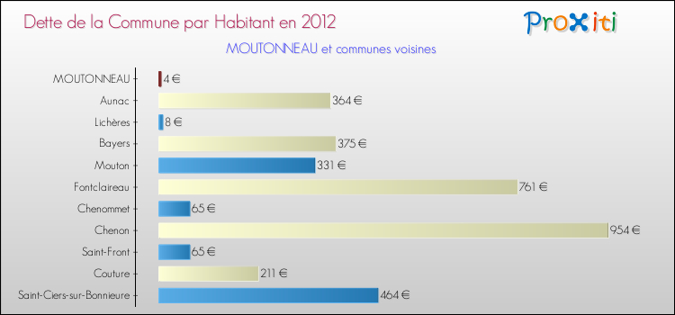 Dette par habitant de la commune en 2012 pour MOUTONNEAU et les communes proches Comparaison de la dette par habitant de la commune en 2012 pour MOUTONNEAU et les communes voisines