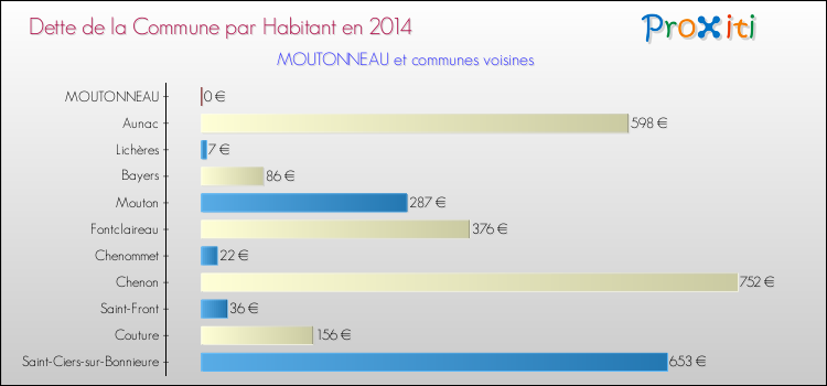 Dette par habitant de la commune en 2014 pour MOUTONNEAU et les communes proches Comparaison de la dette par habitant de la commune en 2014 pour MOUTONNEAU et les communes voisines