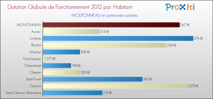 Montant des dotations globales de fonctionnement DGF par Habitant pour MOUTONNEAU et les communes proches Comparaison des des dotations globales de fonctionnement DGF par habitant pour MOUTONNEAU et les communes voisines