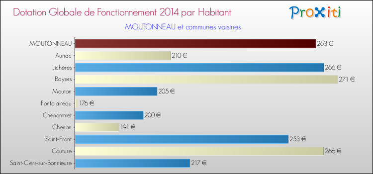 Montant des dotations globales de fonctionnement DGF par Habitant pour MOUTONNEAU et les communes proches en 2014. Comparaison des des dotations globales de fonctionnement DGF par habitant pour MOUTONNEAU et les communes voisines en 2014.